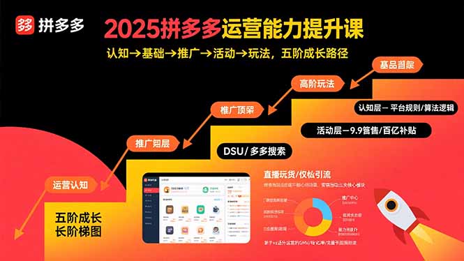 2025拼多多运营能力提升课：认知→基础→推广→活动→玩法，五阶成长路径-yingqiuwz