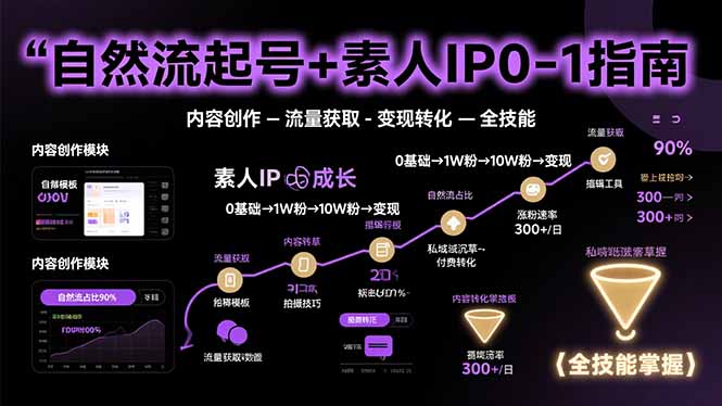自然流起号+素人IP0-1指南，快速掌握内容创作-流量获取-变现转化-全技能-yingqiuwz