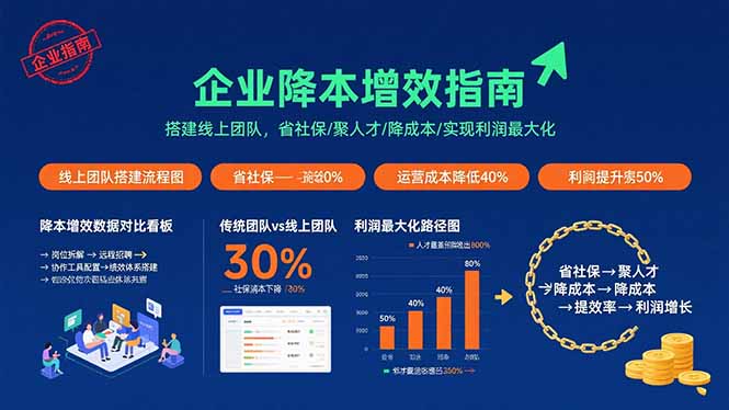 企业降本增效指南：搭建线上团队，省社保/聚人才/降成本/实现利润最大化-yingqiuwz