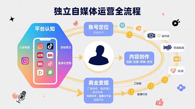独立自媒体运营的全流程，从平台认知、账号定位、内容创作到商业变现-yingqiuwz